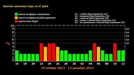 Ожидается приближение мощной магнитной бури, которая будет продолжаться в течение нескольких дней