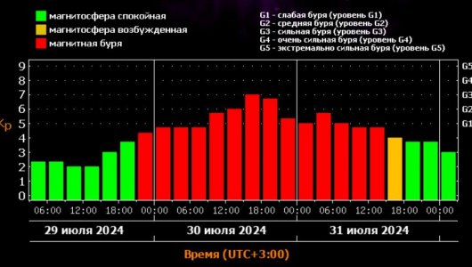 Завтра пик магнитной бури: как подготовиться к геомагнитным возмущениям