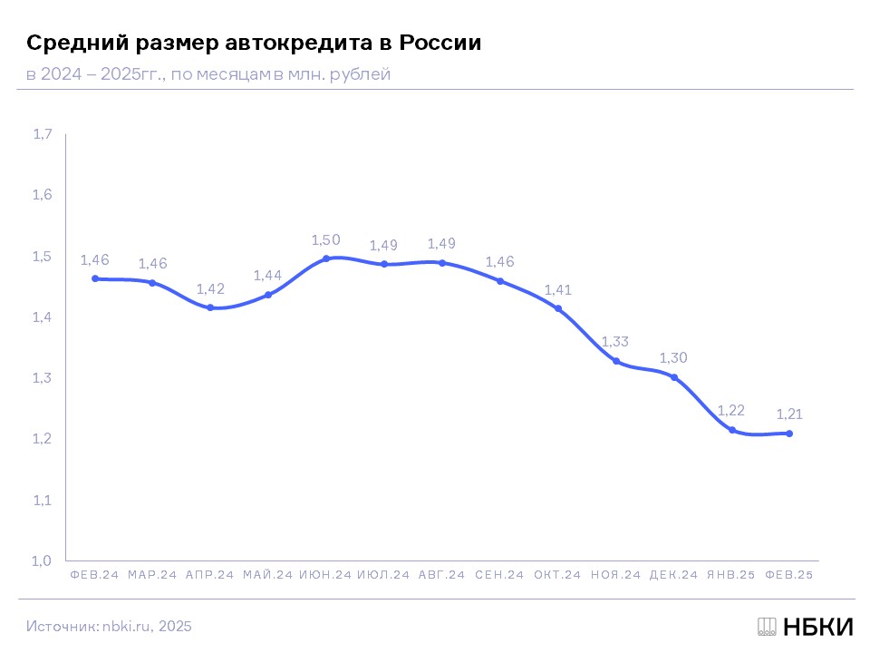 Средний размер автокредита в России снизился. НБКИ