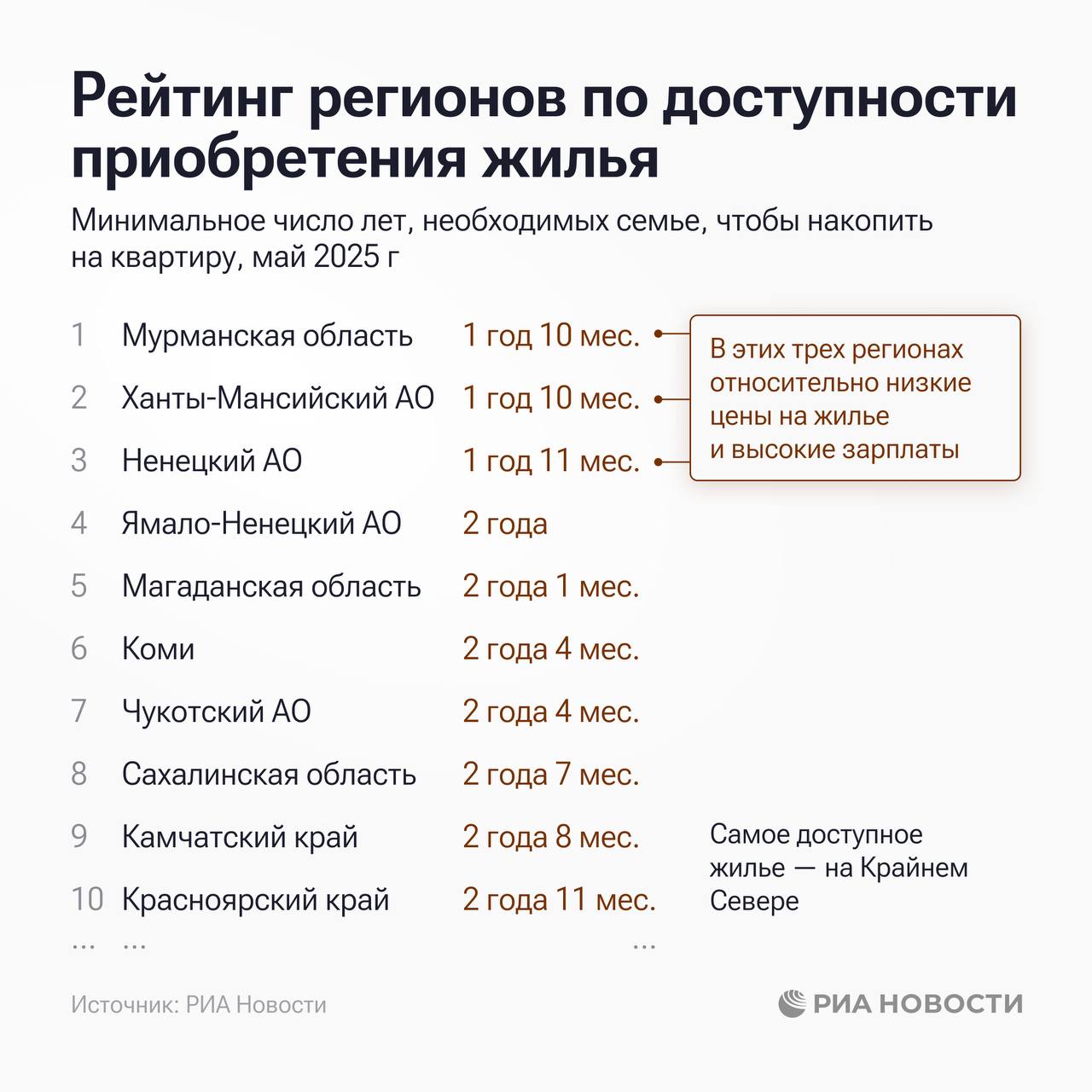 Россиянам показали рейтинг доступности жилья: где покупка квартиры — всего за 2 года, а где — многолетняя мечта