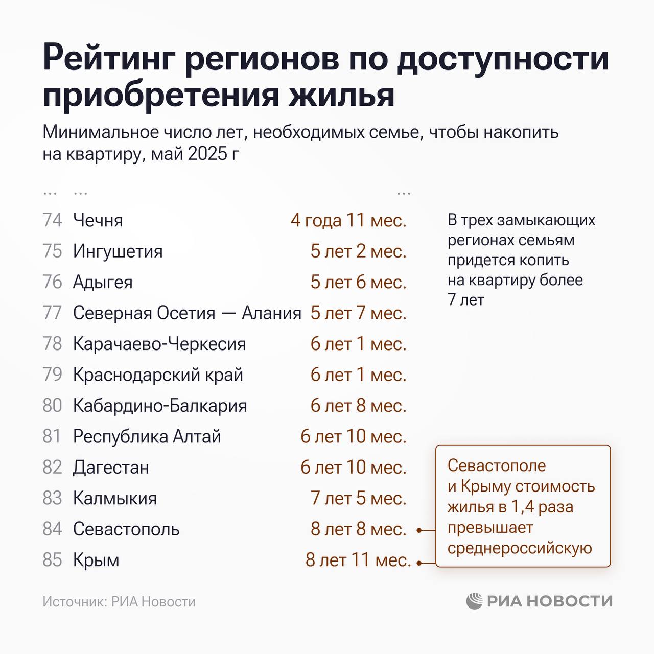 Россиянам показали рейтинг доступности жилья: где покупка квартиры — всего за 2 года, а где — многолетняя мечта
