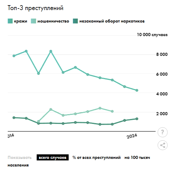 Насколько безопасна Калининградская область — реальные цифры и сравнения с регионами РФ