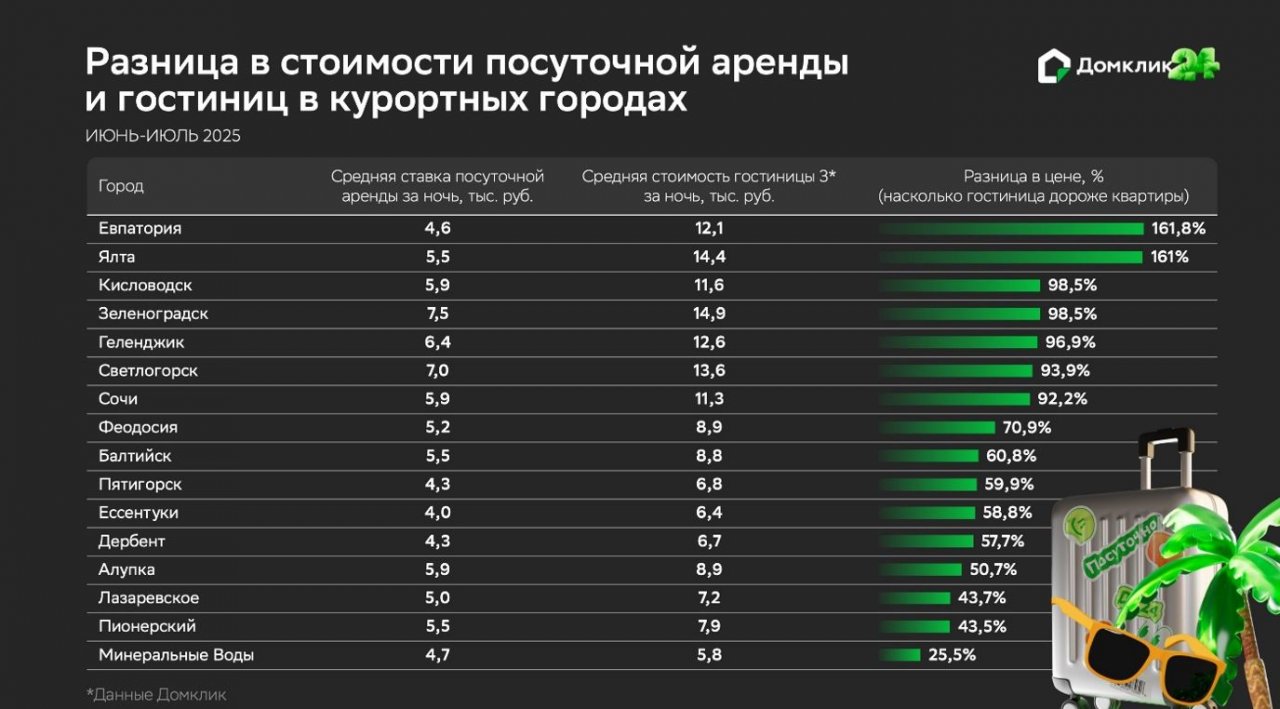 Домклик: Зеленоградск — в лидерах по рекордной разнице цен между арендой и гостиницами среди российских курортов