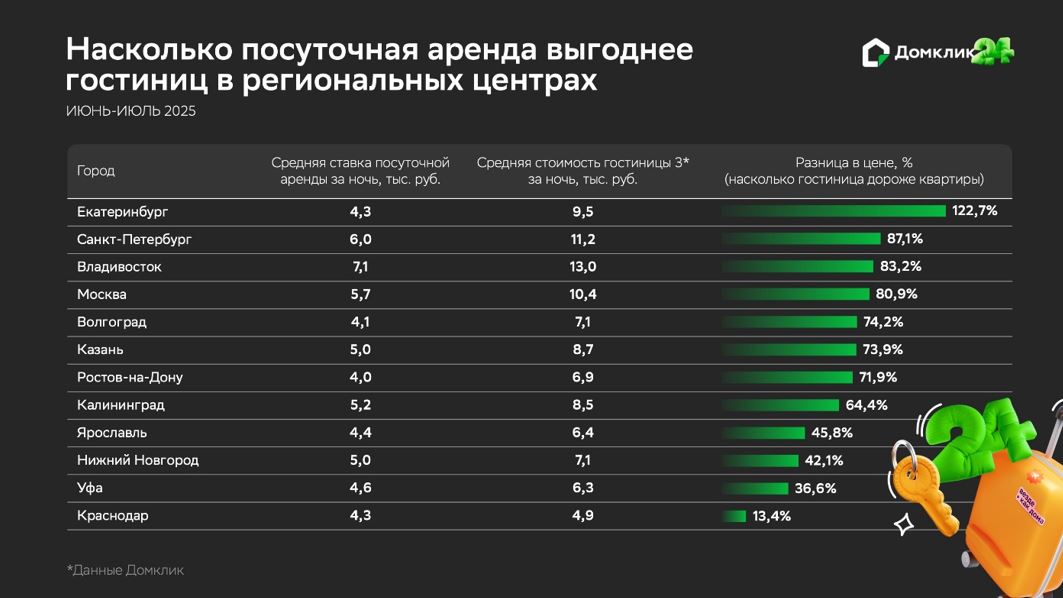 Домклик: Зеленоградск — в лидерах по рекордной разнице цен между арендой и гостиницами среди российских курортов