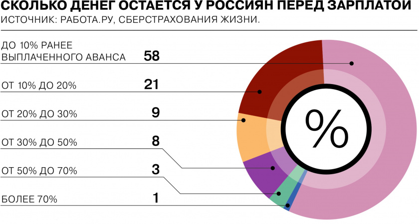 Финансовые вызовы: Как Россияне живут от зарплаты до зарплаты?
