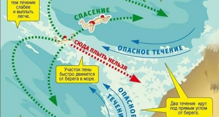 Течение убийца, как не попасть в ловушку отбойных течений