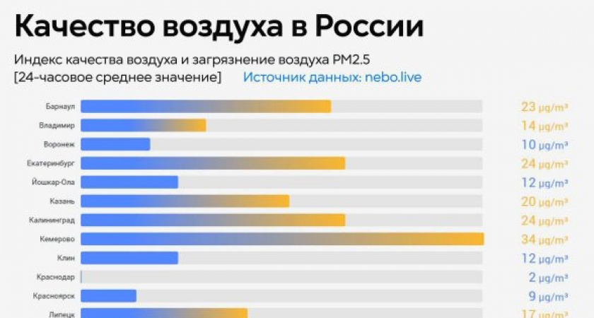 Калининград в тройке лидеров по загрязнению воздуха: тревожные данные "Чистого неба"